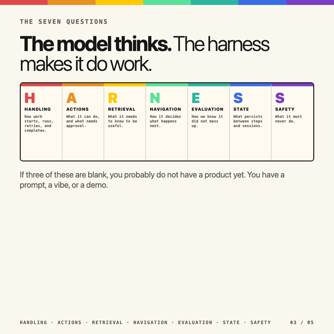 HARNESS turns a fuzzy idea into seven system questions: handling, actions, retrieval, navigation, evaluation, state, and safety.
